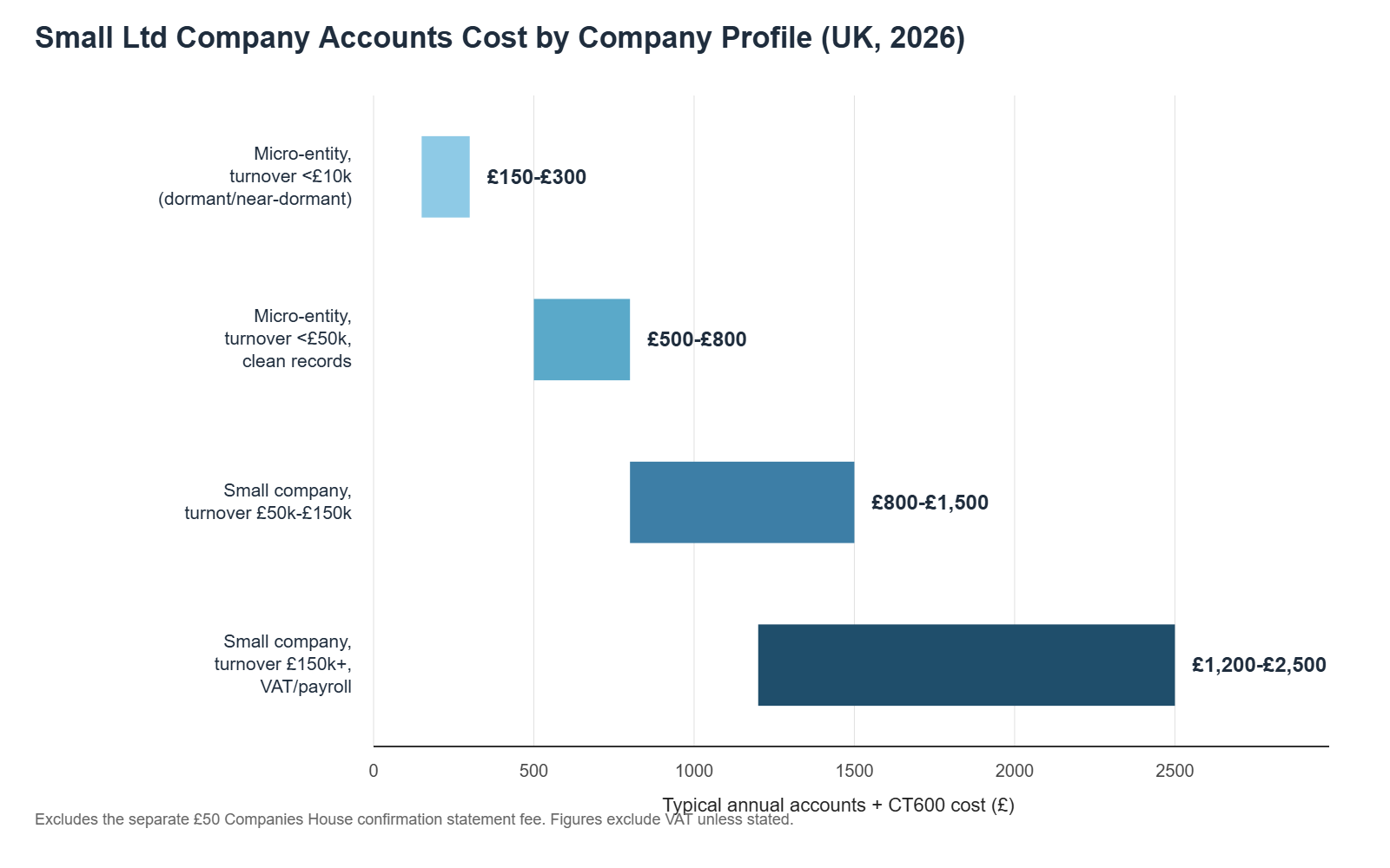 Chart showing small ltd company accounts cost ranges by company profile in the UK for 2026